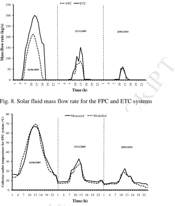 Fig. 10. Measured and modelled collector outlet temperature for ETC system 