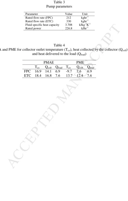Table 3 Pump parameters 