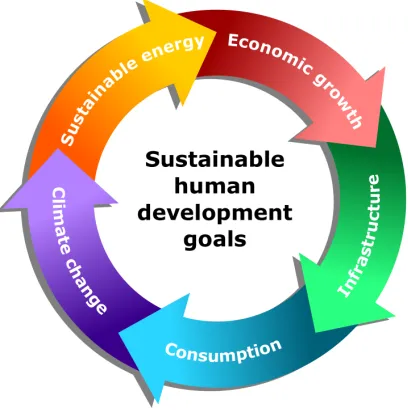 Figure 1.1: Human development goals connected to manufactur-ing