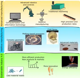 Figure 1.2: The potential of Additive Manufacturing among ad-vanced manufacturing techniques