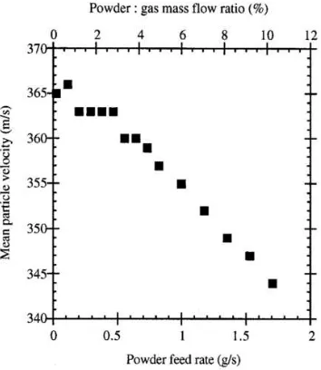 Figure 2.15: Initial evidence of particle mass loading eﬀect onparticle velocity [21].