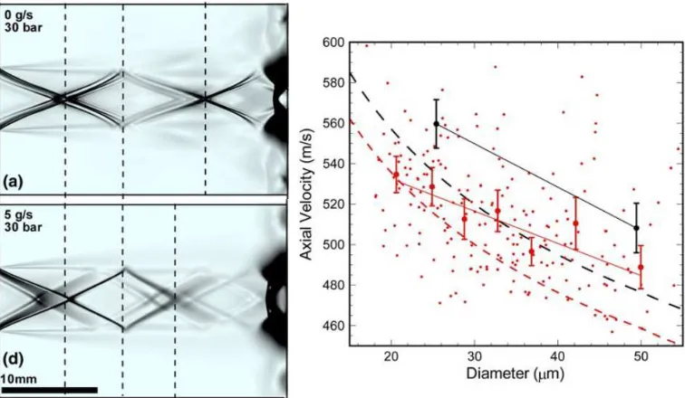 Figure 2.16: Gas structure change simulation (left) and parti-cle velocity loss measurement and simulation (right) with particlemass loading, from [83].