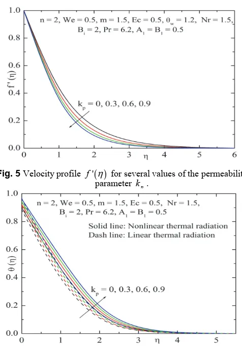 Fig. 3 Velocity profile f'( )η  for several values of the stretching parameter m .  