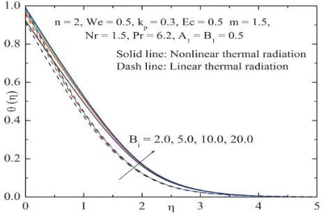Fig. 11 temperature ratio parameter  Temperature profile θ η( )  for several values of the θ   w