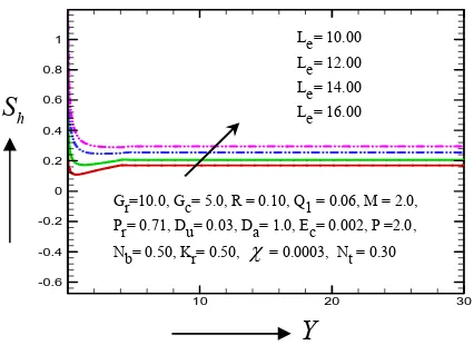 Fig. 25 Illustration of Sherwood number for different values of Le 