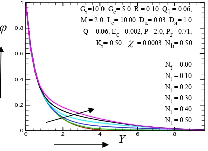 Table 2. Computations are showing the decreased of Sherwood number (S ) for the increase ofhN  fortP0.71,10.00rLe and =1.20