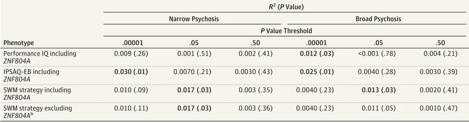Table 2. Significant Variance Explained (R2) and Associated P Values for ZNF804A Polygenic Score Regression on Neuropsychological Phenotypesa