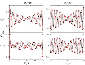 Figure 4. A comparison of numerical integration against the SPA for various armchairon the left are performed forseparations/edge separations