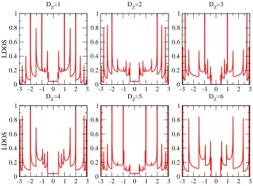 Figure 6. A plot of the local density of states for various distances from the edgeleads to the exponential decay of the IEC at these(DZ)