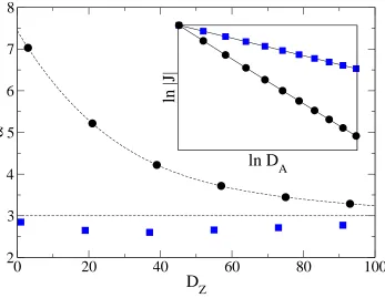 Figure 3. A plot of the decay exponent(black circles). The rate of the decay is given by the slope, and is signiﬁcantly fasterfor thea log-log plot of the coupling(but has become almost identical to the bulk value once we reach α against DZ for various rep
