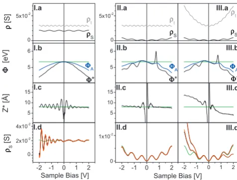 FIG. 2. zusingas black, blue, and green curves, respectively. The grey spectrum in�surface LDOS is shown with solid lines forgreen line indicates the==const.=0.3 Å