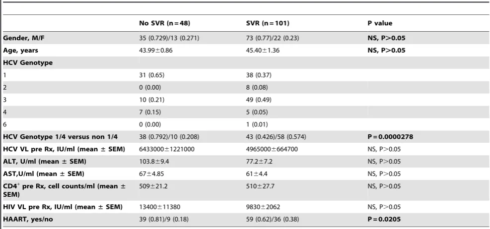 Table 2. The IL28B SNP, rs12979860, is associated with HCV treatment response in a cohort of HCV/HIV-1 co-infected patients.