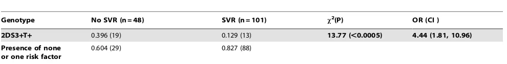 Table 3. KIR2DS3 gene frequency is increased in co-infectedpatients that fail to achieve SVR.