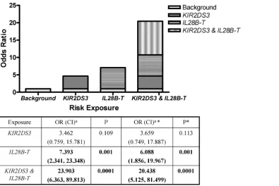 Table 5. The IL28B SNP, rs12979860, is associated with RVR in a cohort of HCV/HIV-1 co-infected patients.