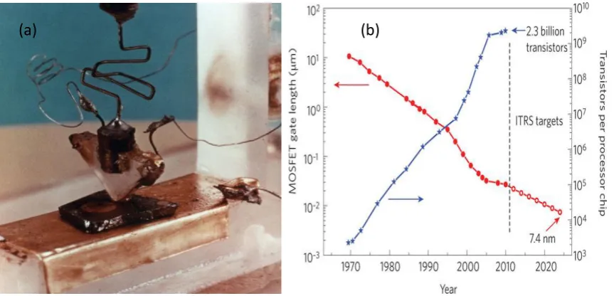Figure 1.1 (a) A picture of the first transistor ever made. (b) A graph depicting Moore’s law