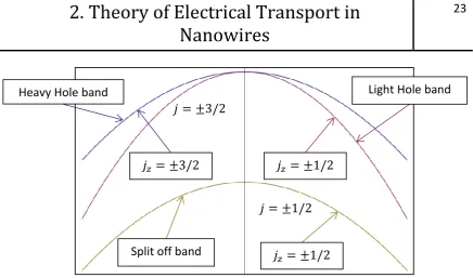 Figure 2.2 A depiction of the three bands at the top of the valence band in germanium The split off band has a total angular momentum of 