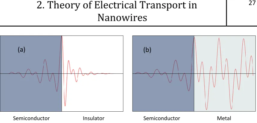 Figure 2.3 Representation of the wavefunction at the surface that give rise to surface states