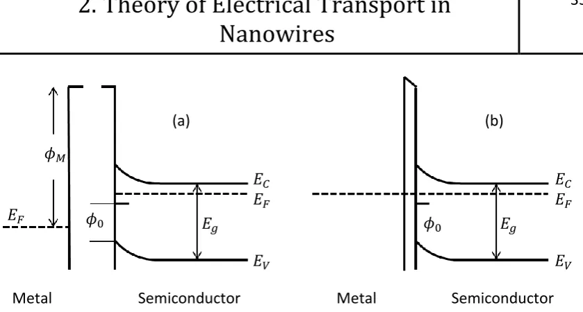 Figure 2.5 Schematic diagram of Schottky barrier formation in the presence of surface states In both diagrams the top of the valence band, 