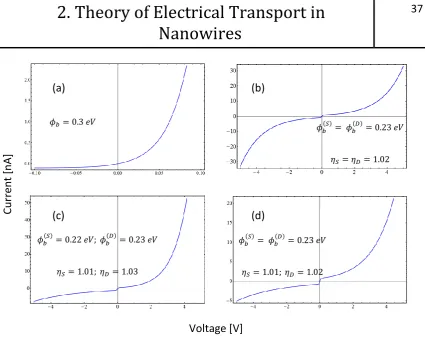 Figure 2.6 Examples of theoretical IV curves for Schottky barriers (a) shows a single ideal Schottky barrier, while (b), (c) and (d) show examples of non-ideal back to back barriers