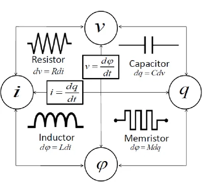 Figure 2.7 Schematic diagram showing the relationships between current, voltage, flux and charge.The four basic state variables are shown in circles on each side of the square