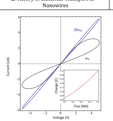 Figure 2.8 A example of a pinched hysteresis loop The solid black curve in the main diagram is the pinched hysteresis loop