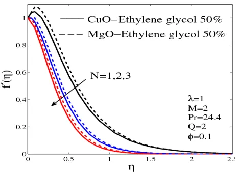 Fig. 5  Temperature profile for different M  
