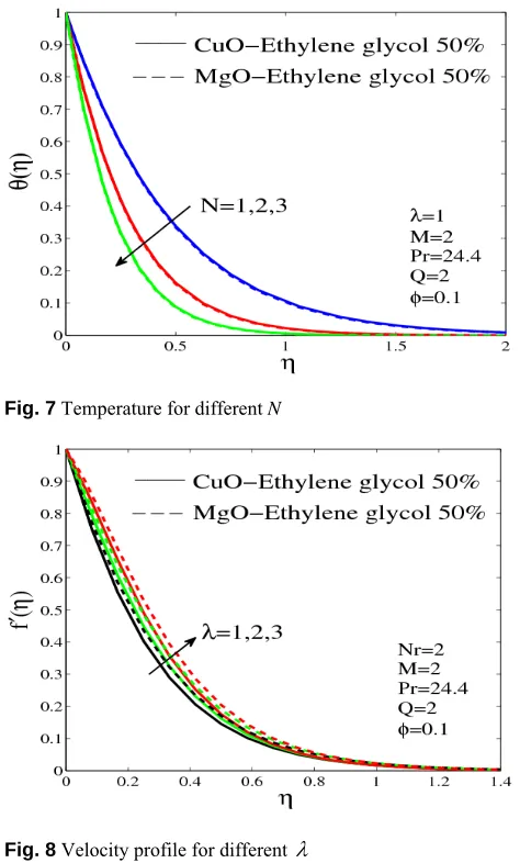 Fig. 7  Temperature for different N nanofluid and heat transfer over a stretching sheet considering the thermal radiation and heat source effects was represented in this paper