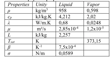Table 1 Thermal and physical properties of water. 