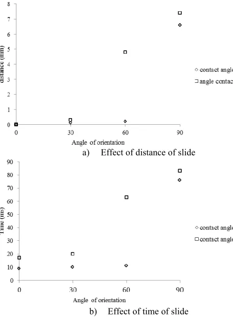 Figure 5 shows the relation between the angle of orientation and the two parameters which are the distance of sliding of the bubble along the wall and the time of this same slide
