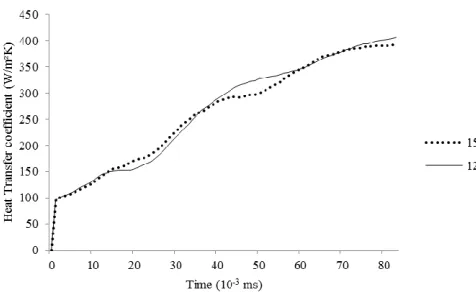 Figure 11, but remains higher if the bubble is above the wall. 