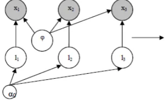 Fig. 2: Graphical Model - Multi-symbol model in thecase of uncertain phase