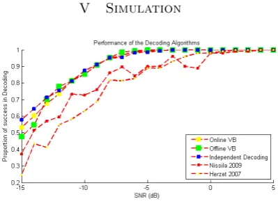 Fig. 3:- Performance of the VB-based decodingalgorithms in the multi-symbol case