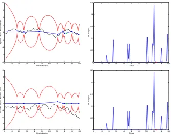 Figure 4: (Left) the black line denotes the true value of the response for the ﬁrst taxon, blue line is forthe estimated response, red lines show the 95% HPD region, the blue asterisks represent the observationson taxon, the green asterisk stands for the data point on the taxon assumed as a single observation on thefossil pollen, (right) the VB marginal of the ancient climate given the observation on fossil pollen, the redasterisk shows the true (assumed) value of the ancient climate.