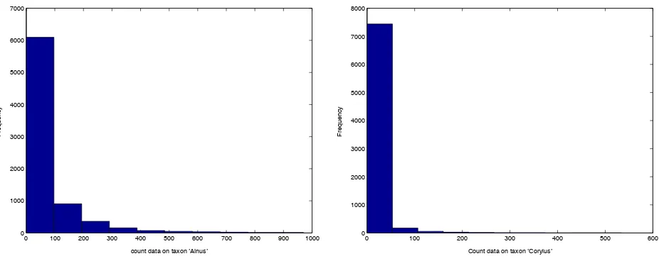 Figure 2: Histogram of the count data on the taxon (left) Alnus and (right) Corylus.