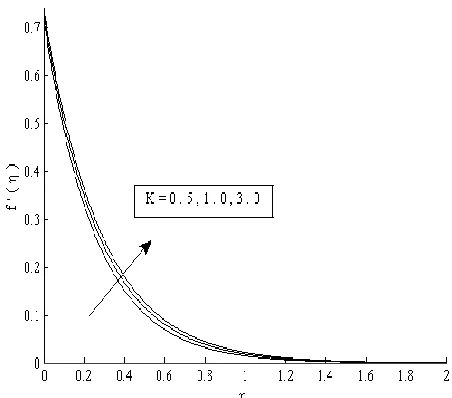Fig. 2 Velocity distribution for different values of K . 