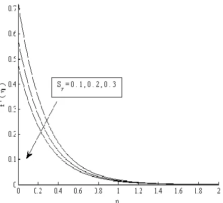 Fig. 5 Velocity distribution for different values ofS . v