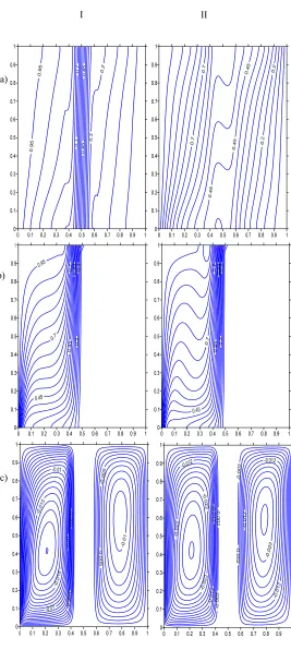 Fig. 2  Effect of Thermal Conductivity Ratio I) Kr = 0.1 II) Kr = 25 a) Isotherms b) Iso-concentration c) Streamlines 