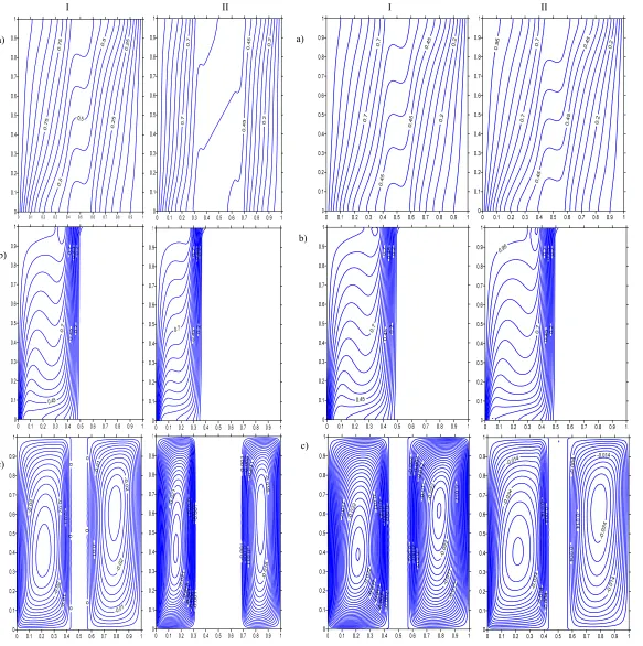 Fig. 4 Effect of Buoyancy Ratio I) N = 0.1 II) N=1a) Isotherms b) Iso-concentration c) Streamlines 