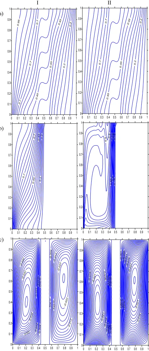 Fig. 5 Effect of Lewis Number I) Le= 1 II) Le=25a) Isotherms b) Iso-concentration c) Streamlines 