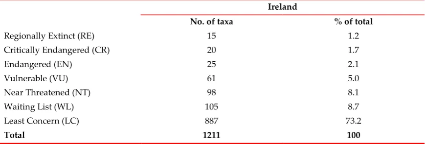 Table 6.  Number and proportion of vascular plant taxa in each Red List category in Ireland 