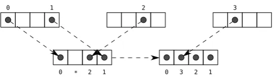 Figure 3-4: Effect of reordering original loop iterations to match data layout.