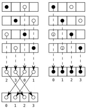 Figure 3-5: Algorithm 5. Our transformation enables vertical composition with theblend instruction of colliding memory accesses with a single transformation of themapped register set