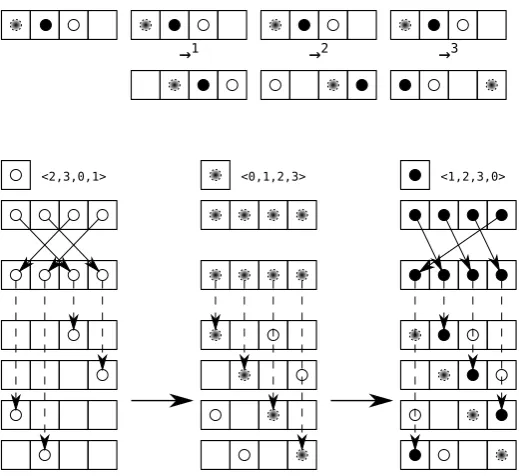 Figure 3-6: Algorithm 6. Accesses a[4 * i + 2] (light dots), a[4 * i] (patterned dots), anda[4 * i + 1] (black dots)
