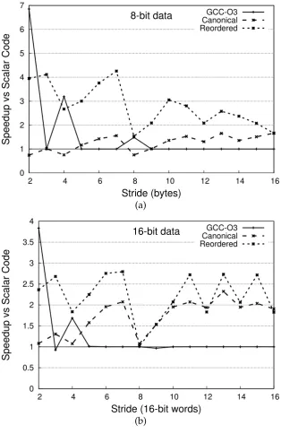 Figure 3-11: Synthetic benchmark results: 8-bit and 16-bit gathering operations