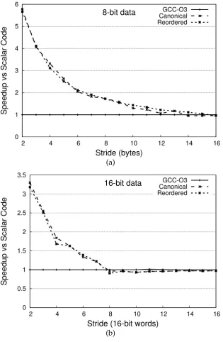 Figure 3-13: Synthetic benchmark results: 8-bit and 16-bit scattering operations