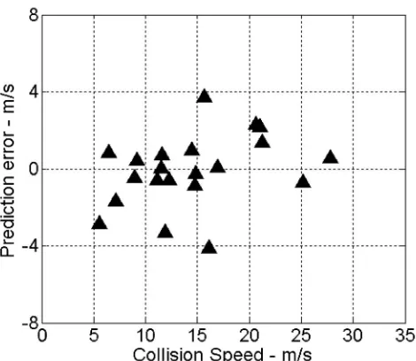 Fig. 5Prediction error versus real-world collisionspeed for forward projection