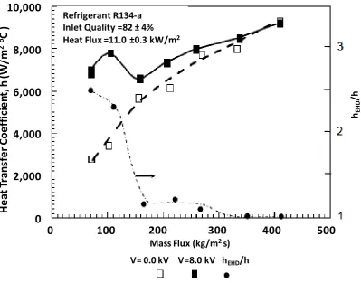 Figure ‎3-3. The effect of mass flux on the average condensation heat transfer coefficients, for applied voltages of 0 kV and 8 kV DC [86]