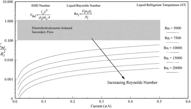 Figure ‎3-5. The relationship between          ratio as a function of current at 24 ˚C [88] 