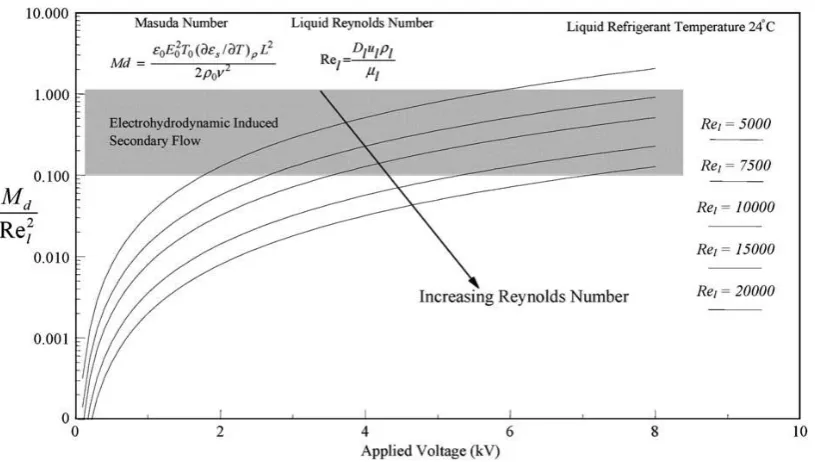 Figure ‎3-6. Experimental relationship between the (       ) ratio as a function of applied voltage at 24 ˚C [88] 