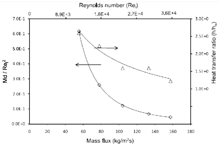 Figure ‎3-7. The effect of mass flux on ◊ (       